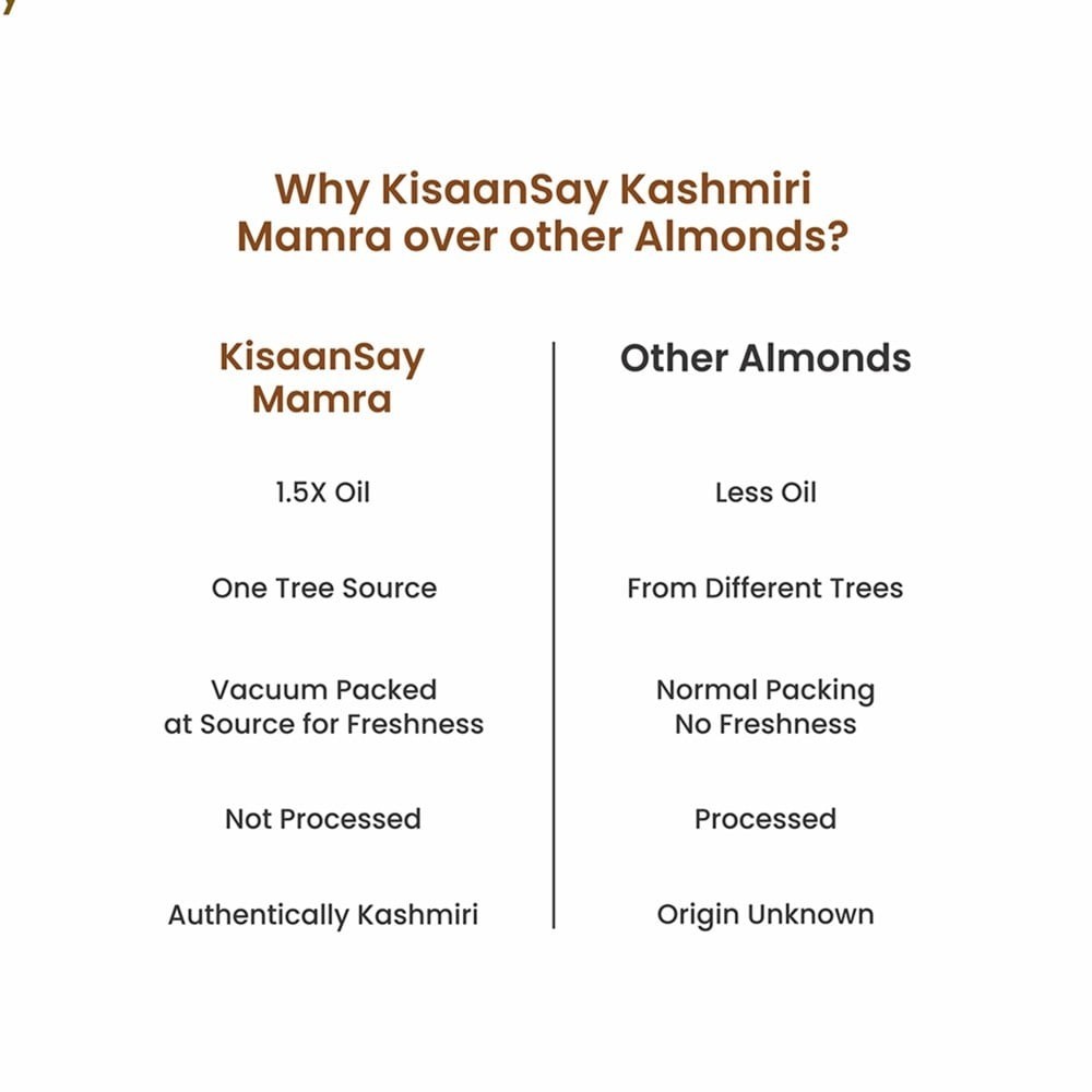 Kisaansay Kashmiri Mamra Almonds